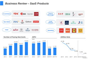 微盟集團 SaaS與精準營銷業(yè)務(wù)雙輪驅(qū)動，廣告業(yè)務(wù)助力運營效率顯著提升